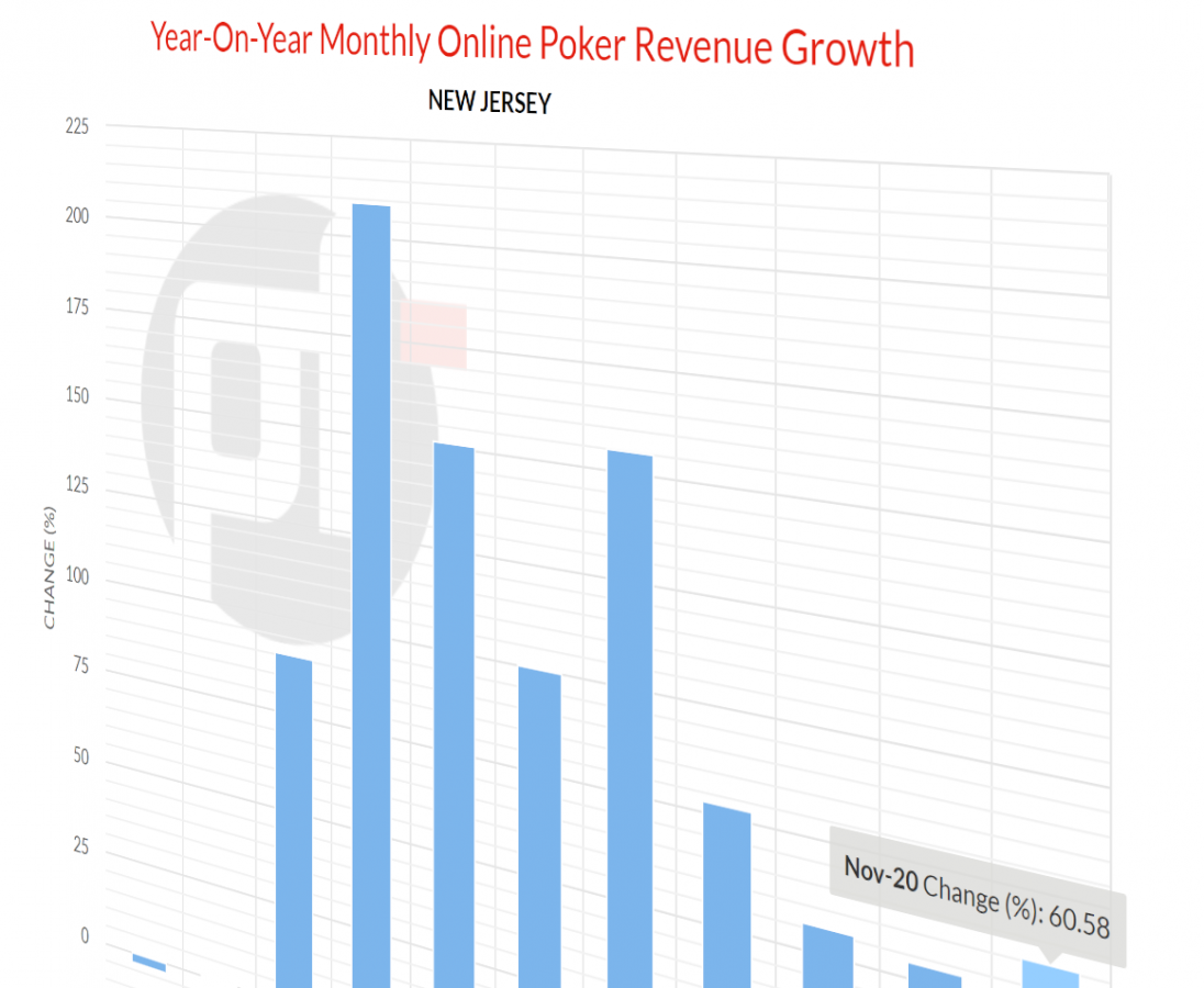 Pendapatan Poker Online di New Jersey Menikmati Sembilan Bulan Berturut-turut dari Pertumbuhan Tahun-ke-Tahun