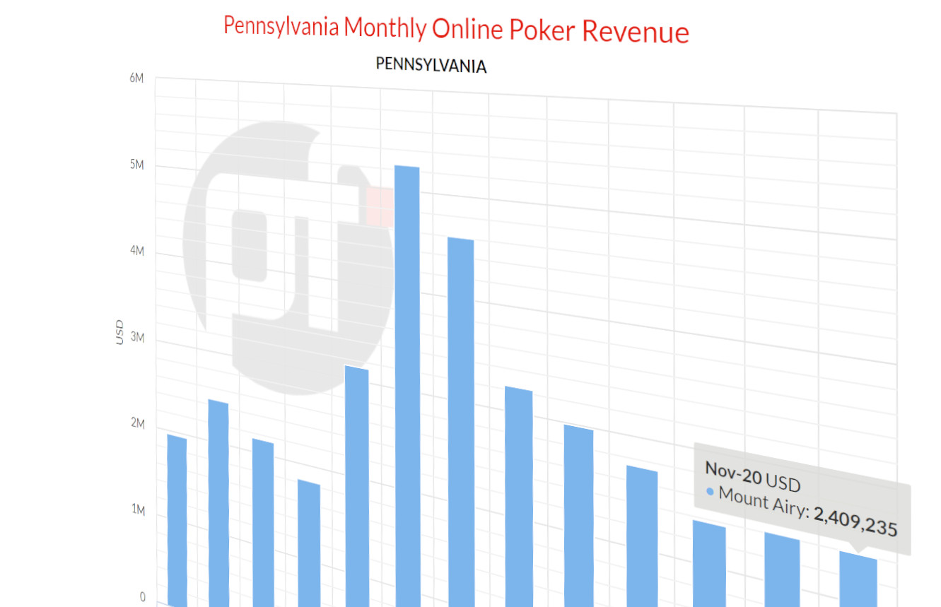 Pendapatan PokerStars Online Poker di Pennsylvania Melebihi Pendapatan dari Gabungan Pasar New Jersey